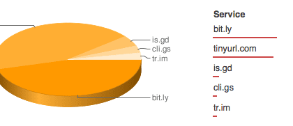 Comment On When It Comes To Url Shorteners, Bit.ly Is