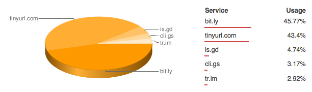 Comment On When It Comes To Url Shorteners, Bit.ly Is