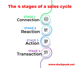 Four Stages Of A Sales Cycle